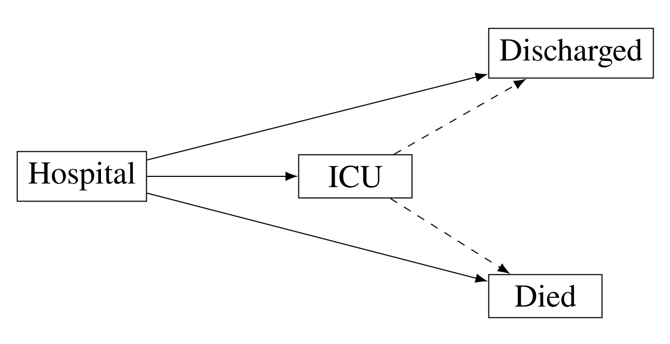 An example of competing risks in survival data