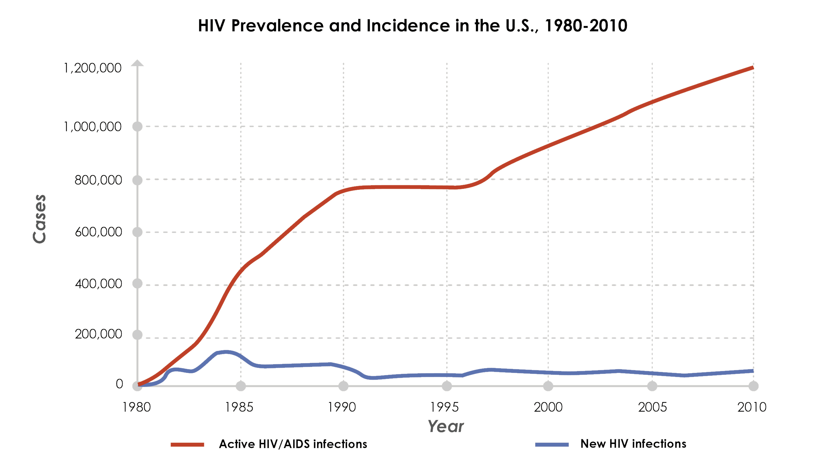 Diagram comparing incidence (new cases over time) and prevalence (total cases at a point in time)