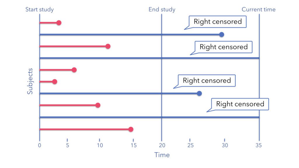 Censored data