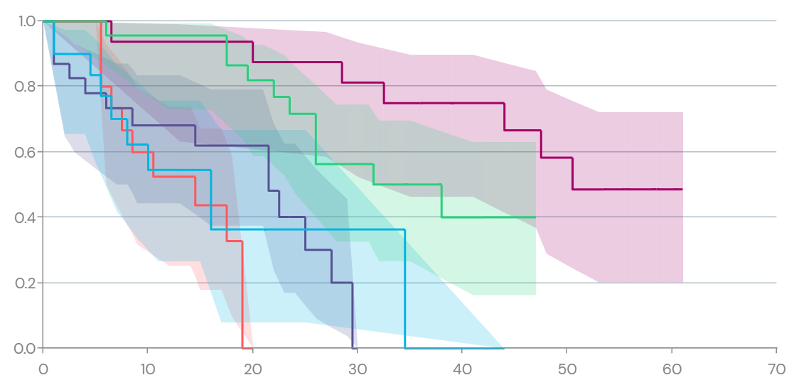 Kaplan-Meier survival curve